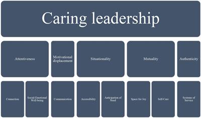 “There wasn’t a guidebook for this”: caring leadership during crisis